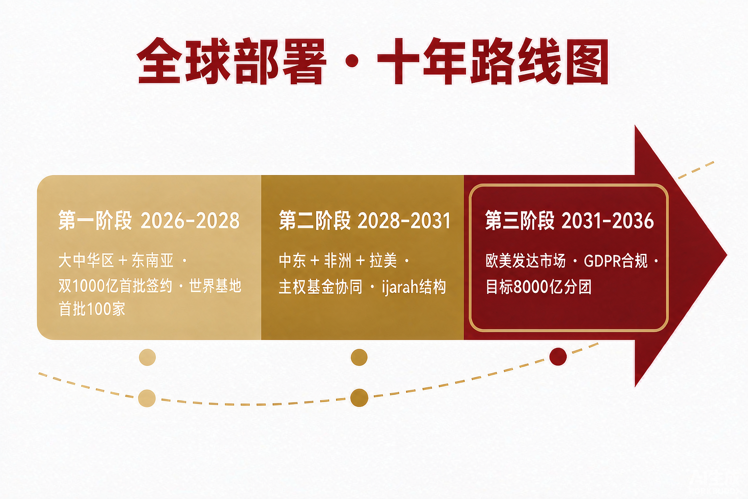 图：全球部署 · 十年路线图