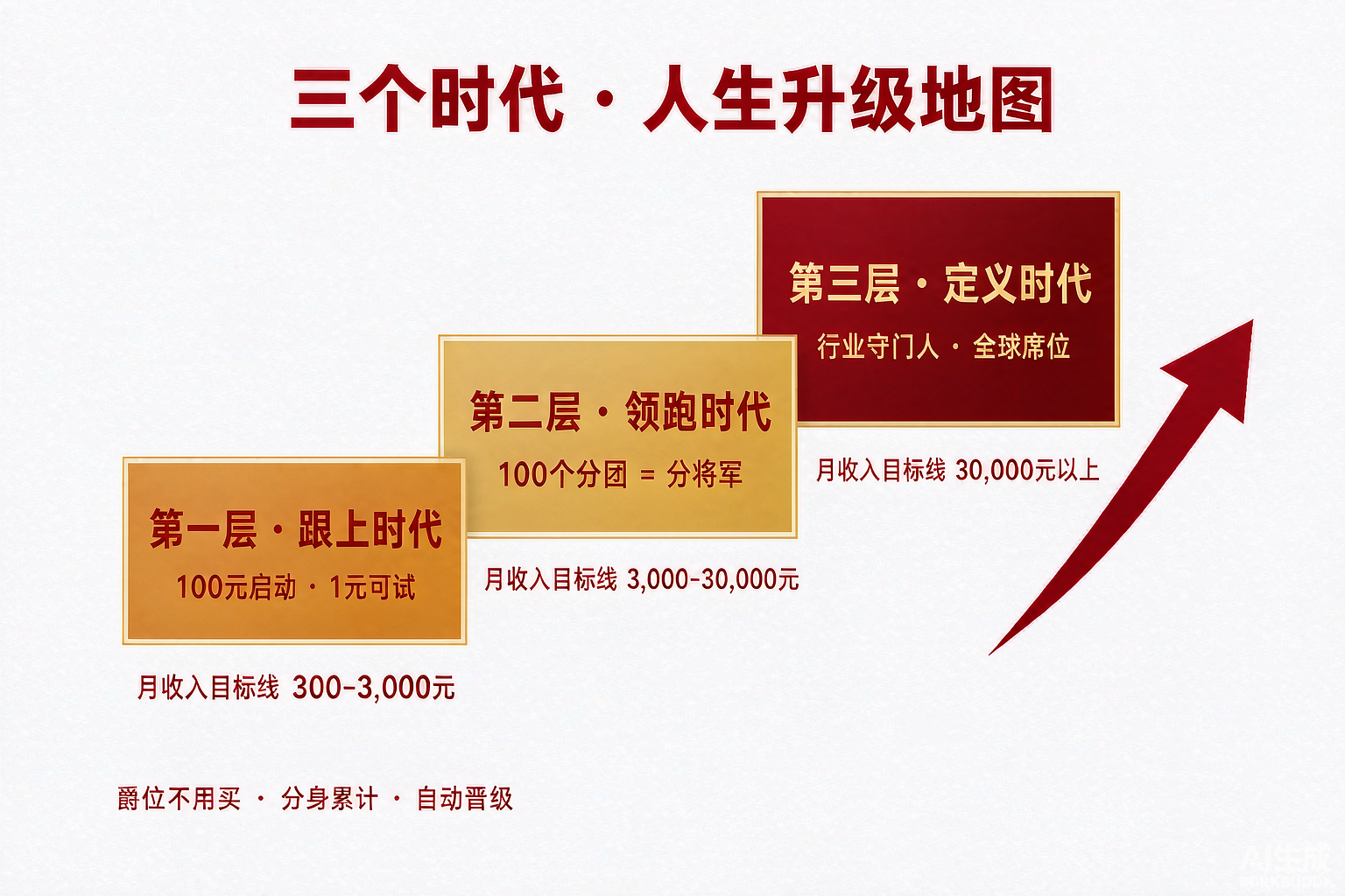 图：三个时代 · 人生升级地图