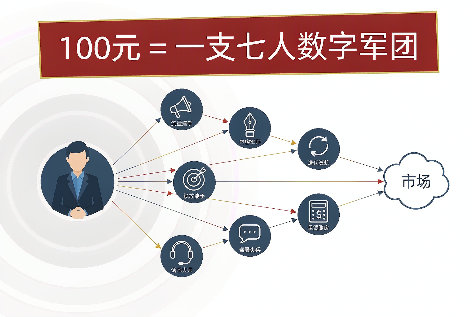 图：100元 = 一支七人数字军团