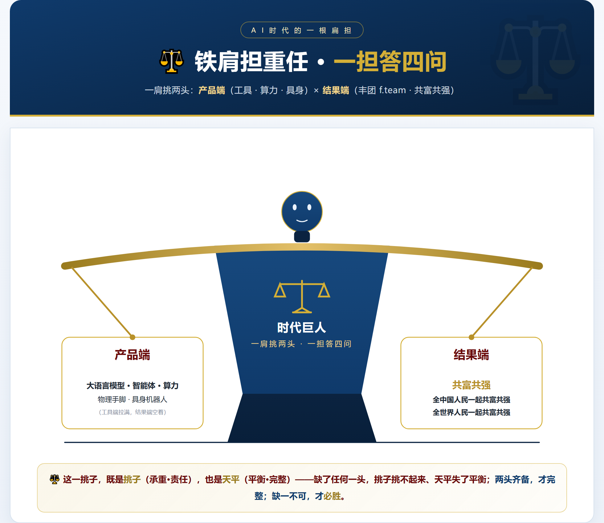 图：一肩挑两头 · 一担答四问