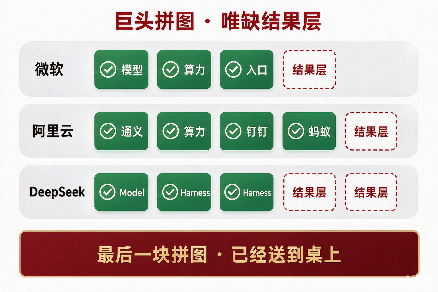 图：巨头拼图 · 唯缺结果层