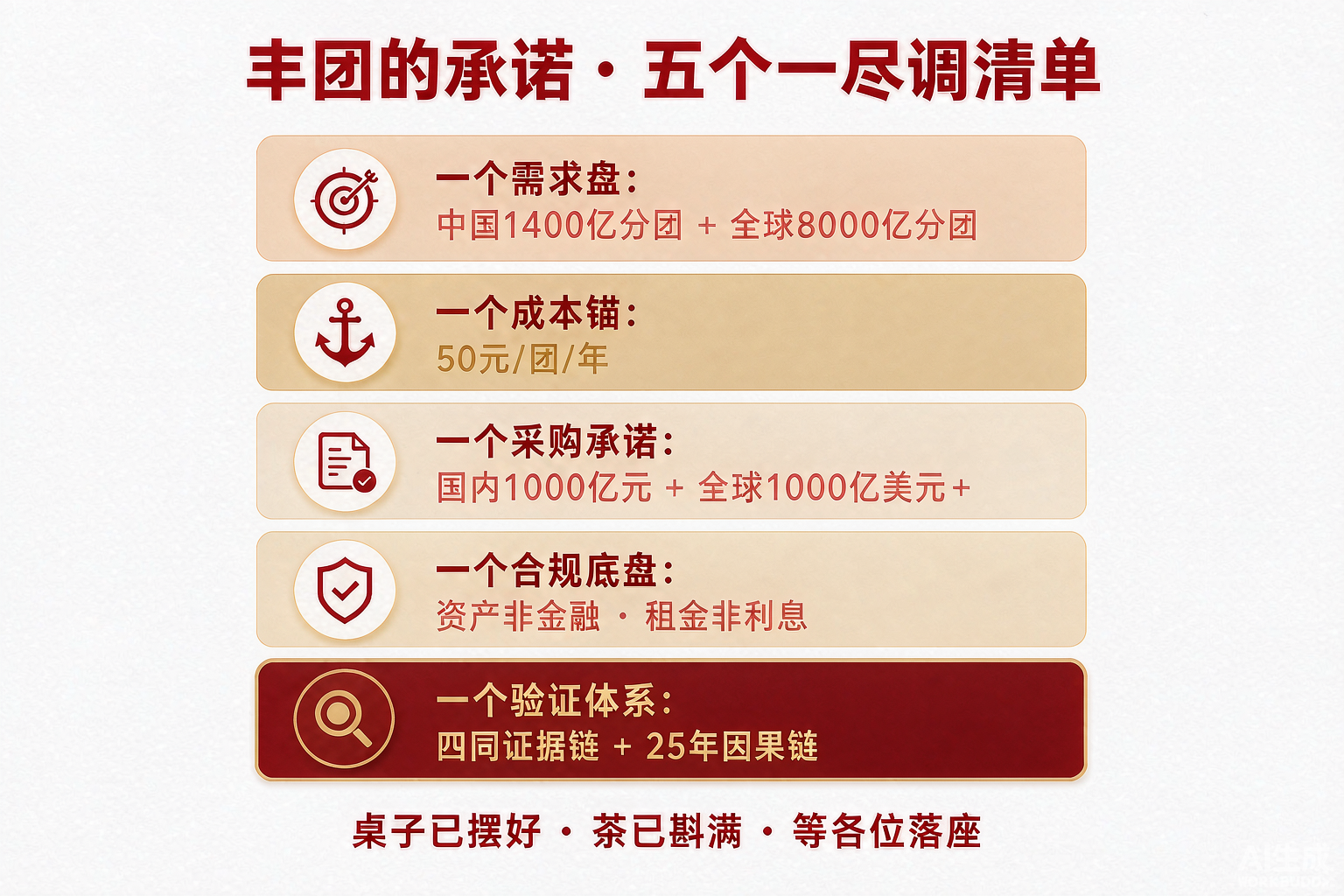 图：丰团的承诺 · 五个一尽调清单