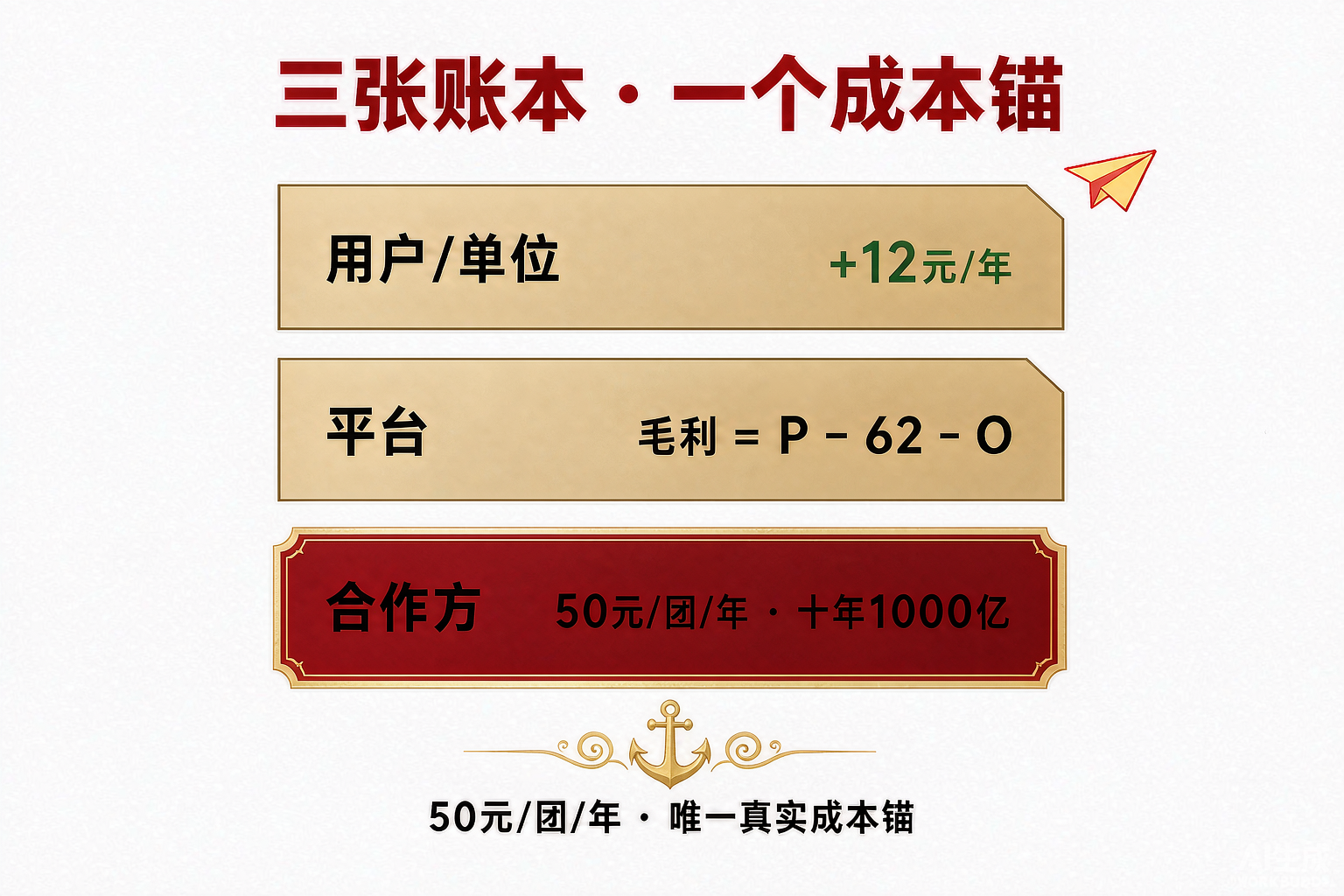 图：三张账本 · 一个成本锚