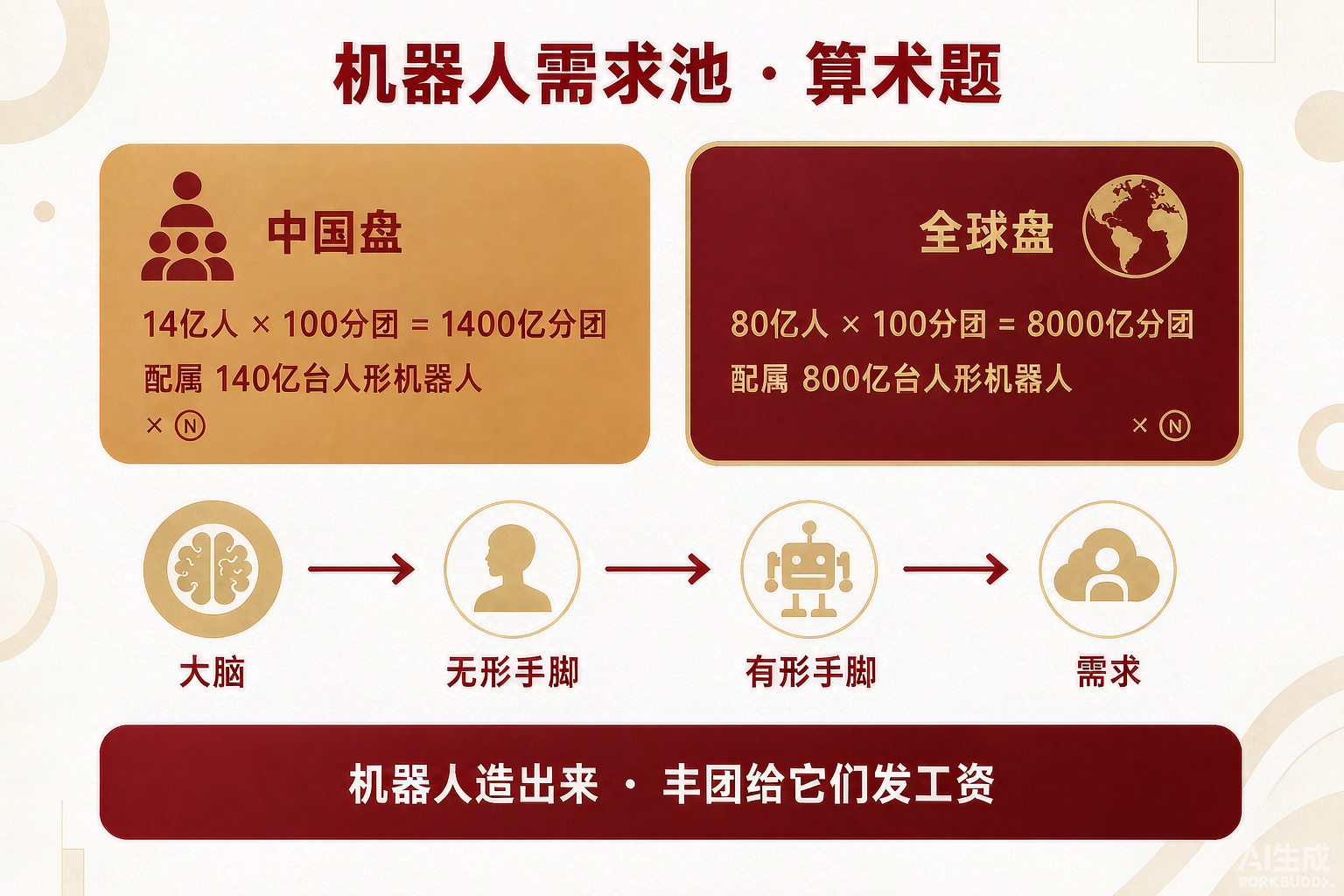 图：机器人需求池 · 算术题