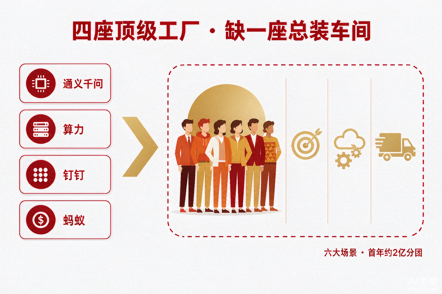 图：四座顶级工厂 · 缺一座总装车间