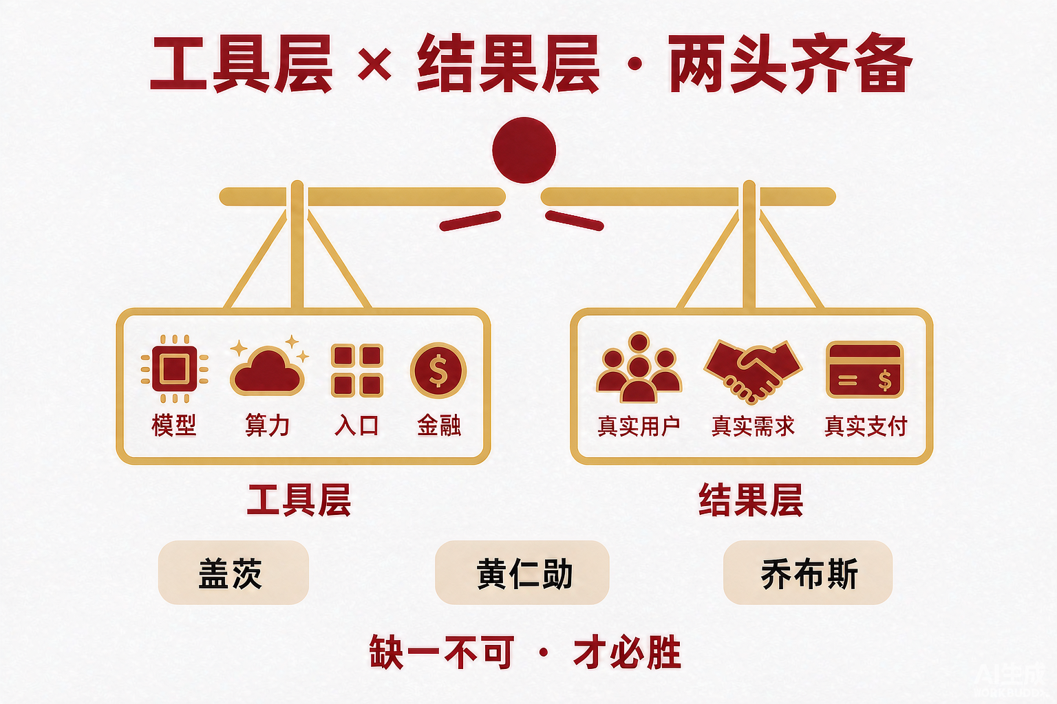 图：工具层与结果层 · 一头工具、一头结果