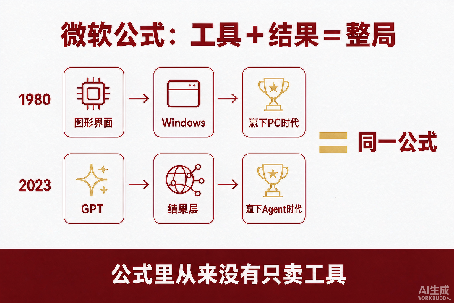 图：微软公式 · 工具+结果=整局