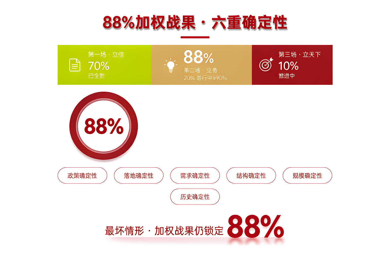 图：88%加权战果 · 六重确定性