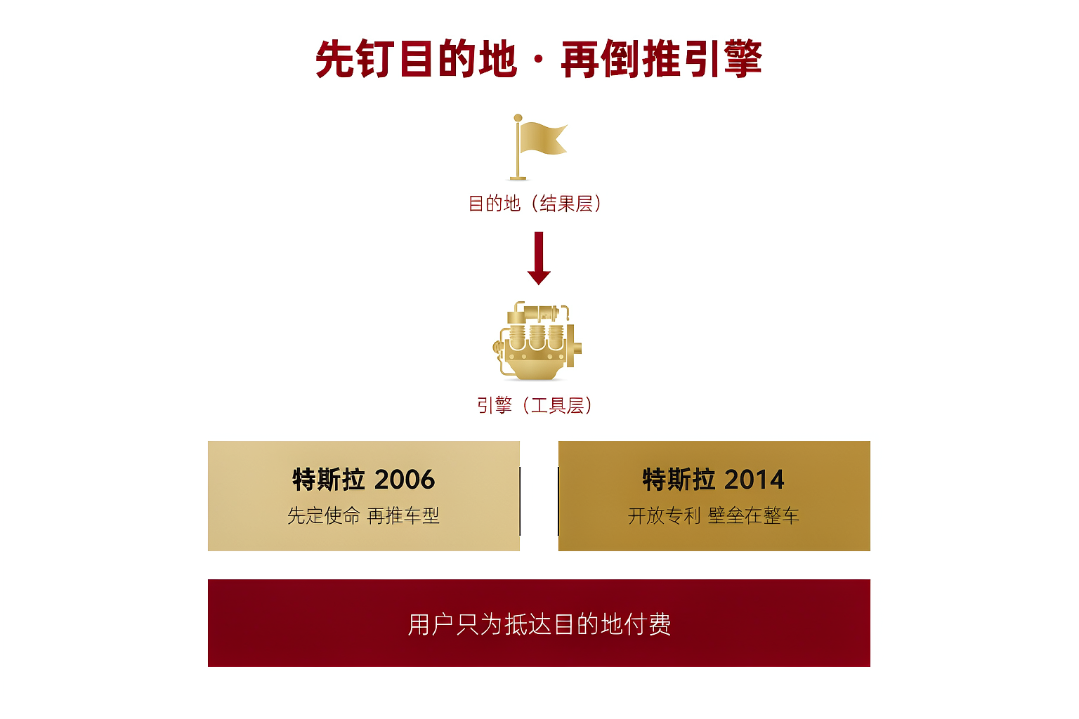 图：先钉目的地 · 再倒推引擎