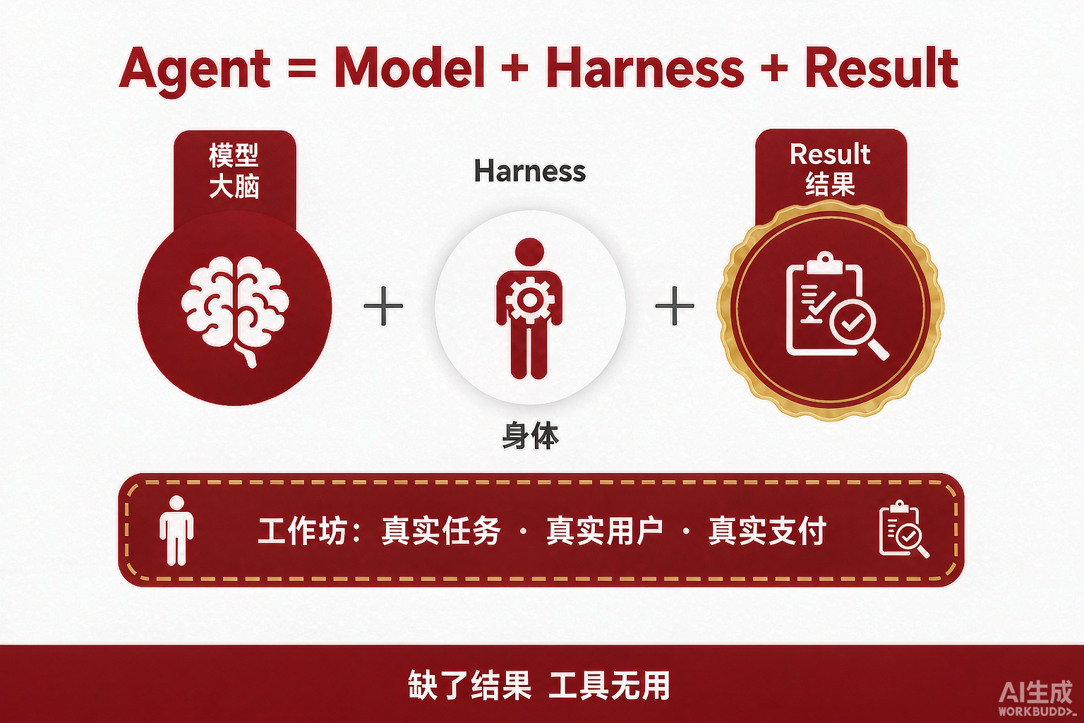 图：Agent = Model + Harness + Result