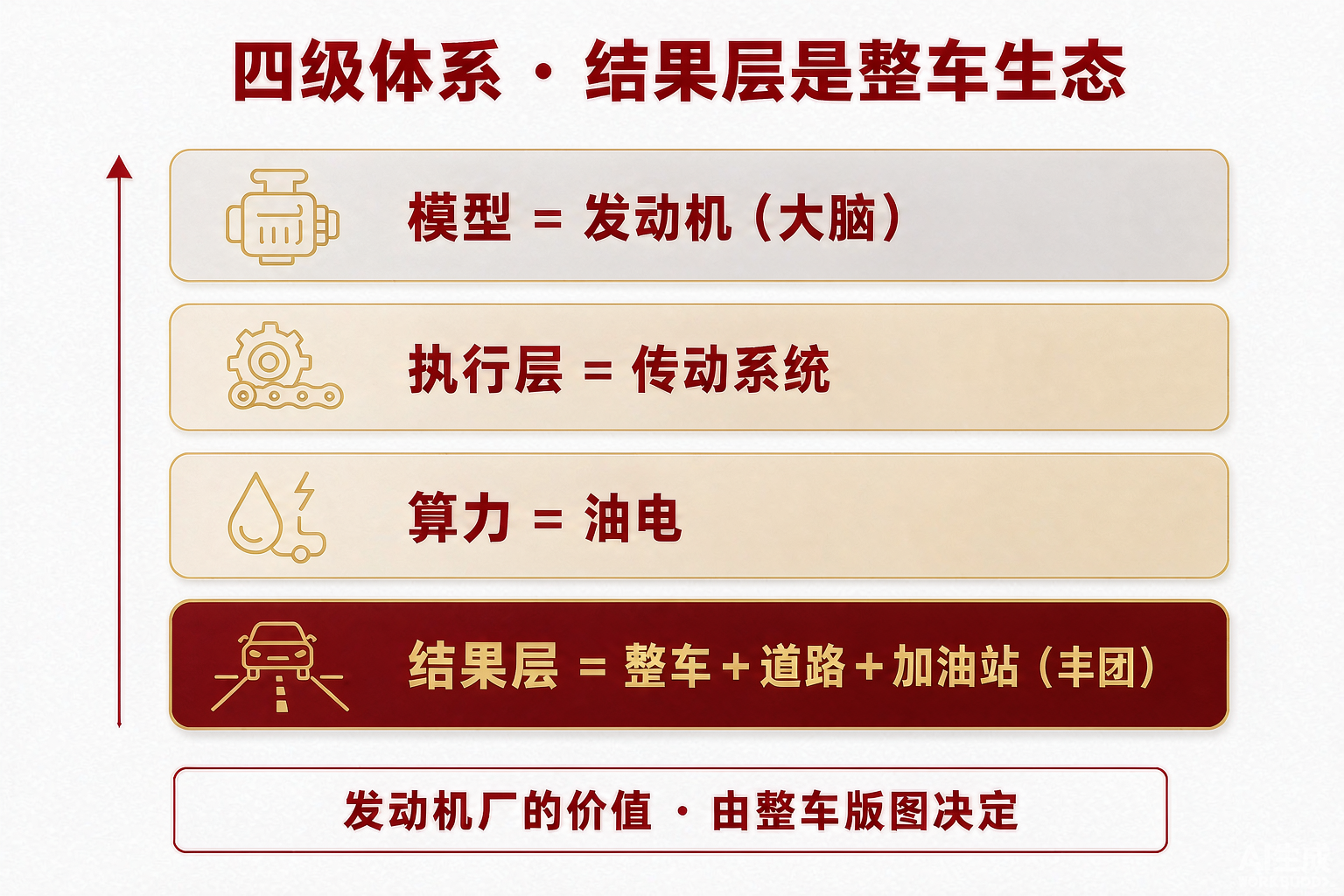 图：四级体系 · 结果层是整车生态