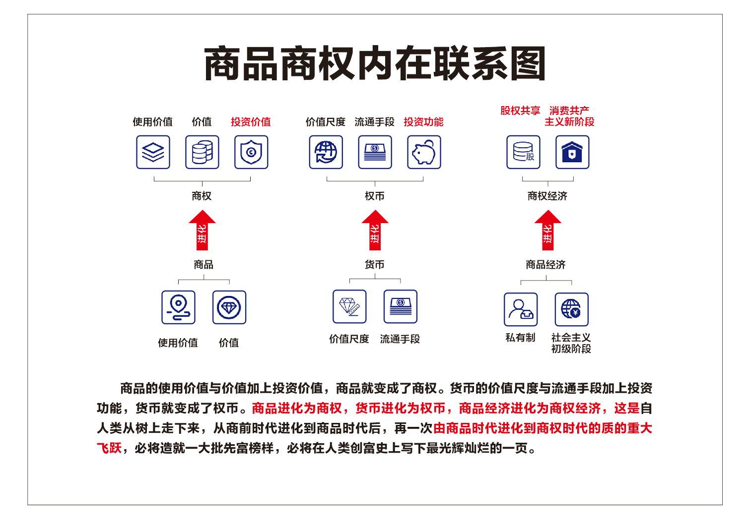 商品商权内在联系图