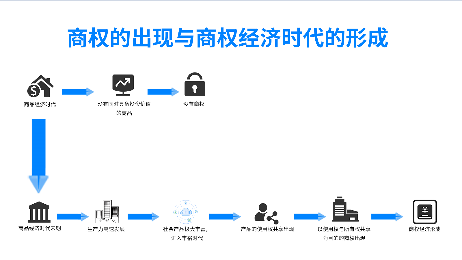 商权的出现与商权经济时代的形成