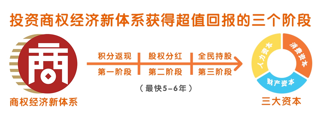 回报的三个阶段.jpg
