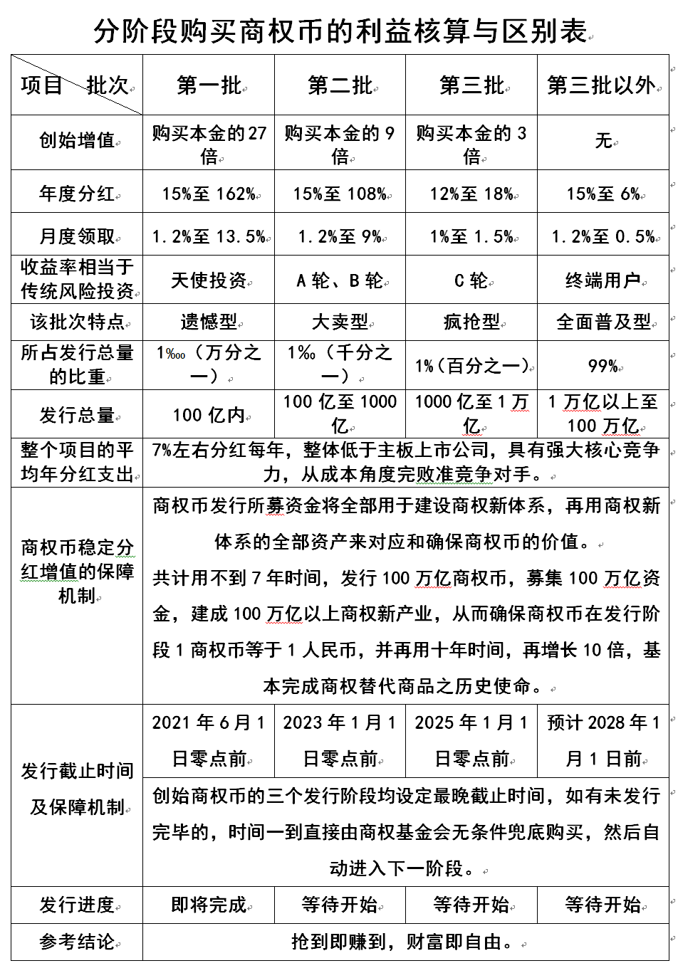 分批购买利益区别表.png