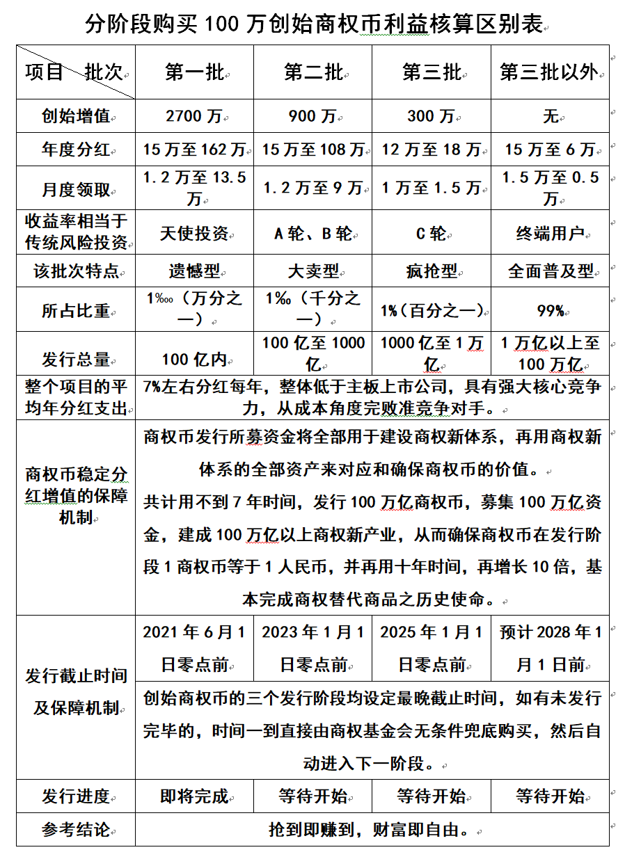 100万首批创始收益表.png