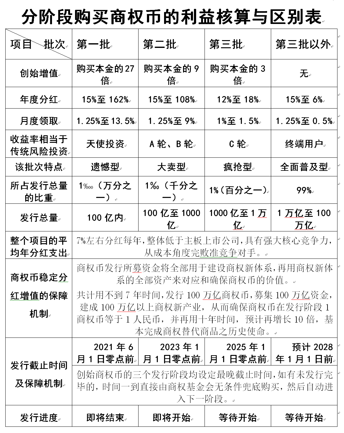 分批购买利益区别表.png