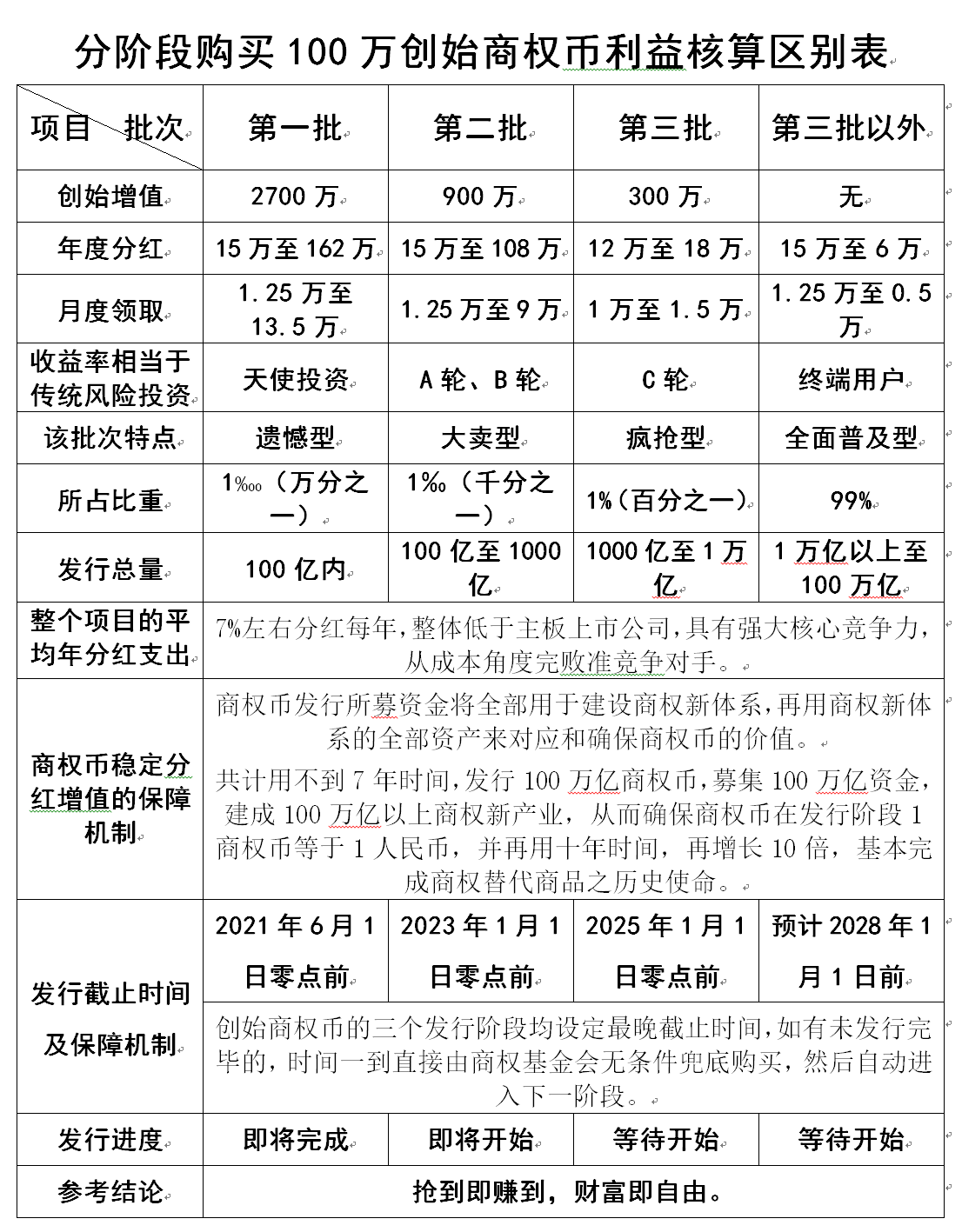 100万首批创始收益表.png