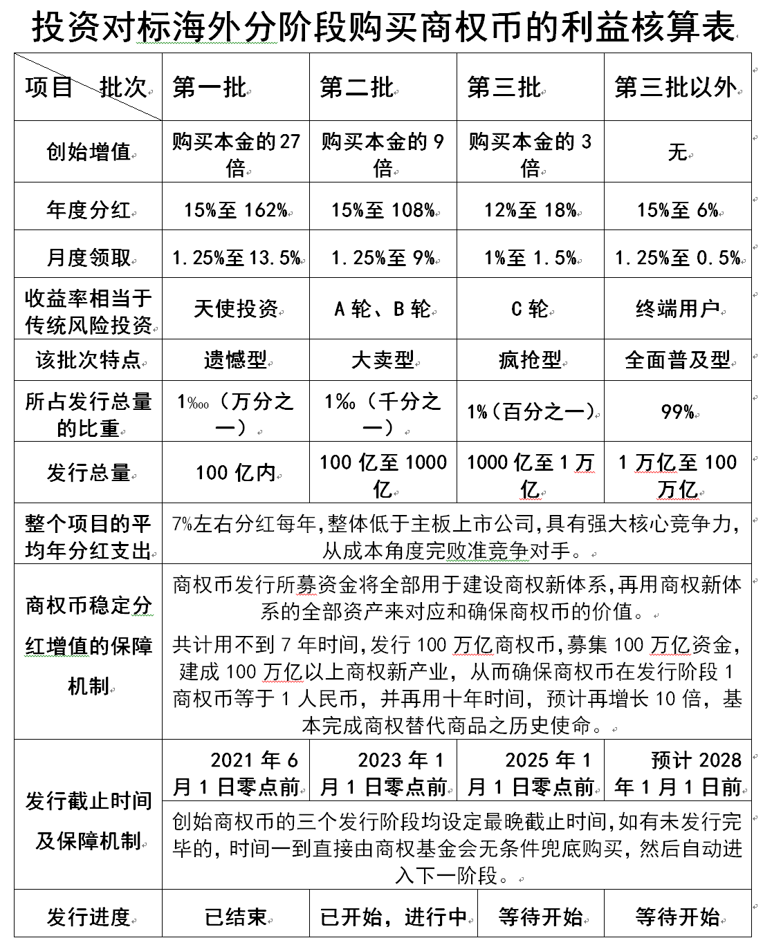 100万投资对标利益表.png