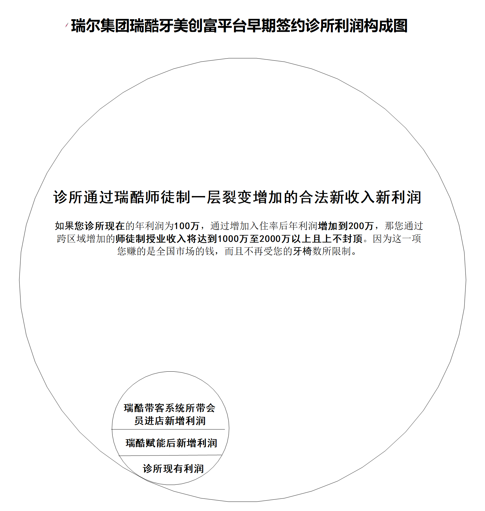 诊所新收入新利润.png