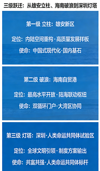 1774580263.png 中央顺势推出深圳人类命运共同体试验区+灯塔项目及文章定位判断3.png